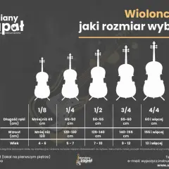 Wiolonczela ma 4 struny. Grafika pokazuje rozmiary wiolonczel od 1/8 do 4/4, wraz z wytycznymi dotyczącymi wzrostu, długości ręki i wieku.