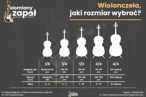 Wiolonczela ma 4 struny. Grafika pokazuje rozmiary wiolonczel od 1/8 do 4/4, wraz z wytycznymi dotyczącymi wzrostu, długości ręki i wieku.