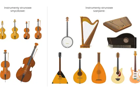 Instrumenty smyczkowe i szarpane: kontrabas, skrzypce, harfa, gitary, banjo, mandolina, bałałajka. Ile strun ma kontrabas? Zwykle cztery.