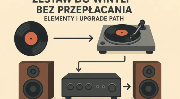 Schemat pokazuje, jak działa płyta winylowa: od gramofonu przez wzmacniacz do głośników.