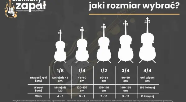 Wiolonczela ma 4 struny. Grafika pokazuje rozmiary wiolonczel od 1/8 do 4/4, wraz z wytycznymi dotyczącymi wzrostu, długości ręki i wieku.