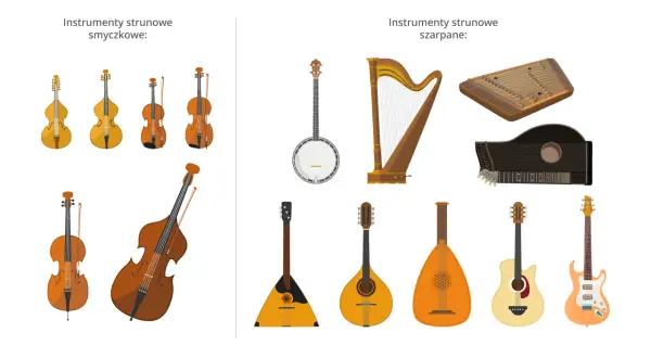 Instrumenty smyczkowe i szarpane: kontrabas, skrzypce, harfa, gitary, banjo, mandolina, bałałajka. Ile strun ma kontrabas? Zwykle cztery.