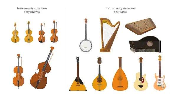 Instrumenty smyczkowe i szarpane: kontrabas, skrzypce, harfa, gitary, banjo, mandolina, bałałajka. Ile strun ma kontrabas? Zwykle cztery.